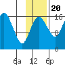 Clarks Point tide chart for Sunday, November 20, 2022