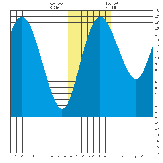 Clarks Point tide chart for Monday, November 21, 2022