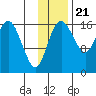 Clarks Point tide chart for Monday, November 21, 2022