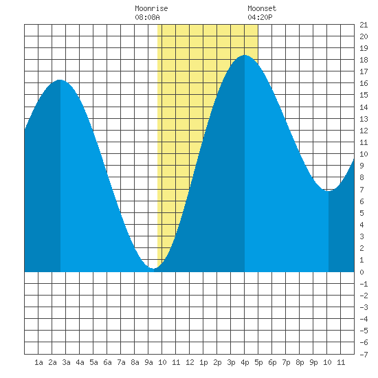 Clarks Point tide chart for Tuesday, November 22, 2022