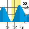 Clarks Point tide chart for Tuesday, November 22, 2022