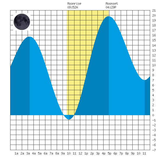 Clarks Point tide chart for Wednesday, November 23, 2022