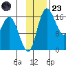 Clarks Point tide chart for Wednesday, November 23, 2022