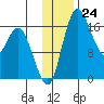 Clarks Point tide chart for Thursday, November 24, 2022