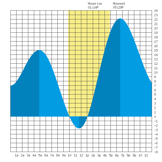 Clarks Point tide chart for Friday, November 25, 2022