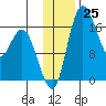 Clarks Point tide chart for Friday, November 25, 2022