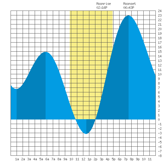 Clarks Point tide chart for Saturday, November 26, 2022