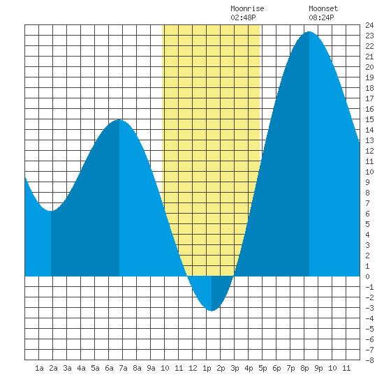 Clarks Point tide chart for Sunday, November 27, 2022