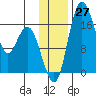 Clarks Point tide chart for Sunday, November 27, 2022