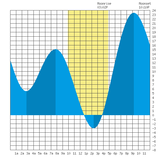 Clarks Point tide chart for Monday, November 28, 2022