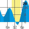 Clarks Point tide chart for Monday, November 28, 2022