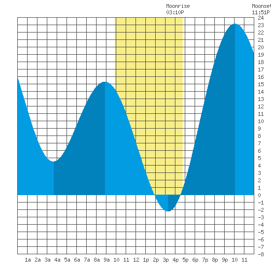 Clarks Point tide chart for Tuesday, November 29, 2022
