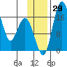Clarks Point tide chart for Tuesday, November 29, 2022