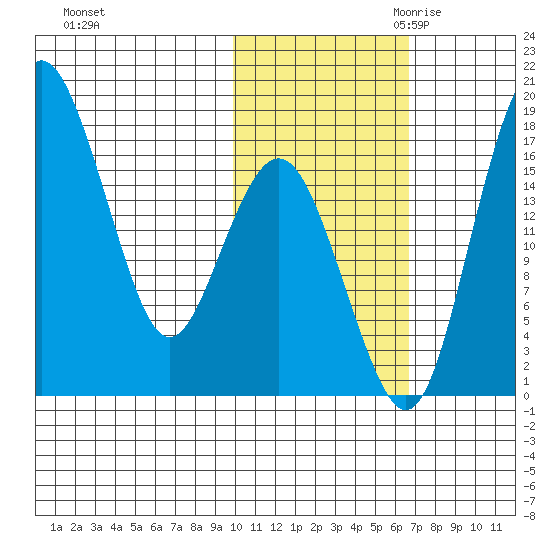 Clarks Point tide chart for Wednesday, November 2, 2022