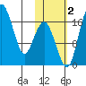 Clarks Point tide chart for Wednesday, November 2, 2022