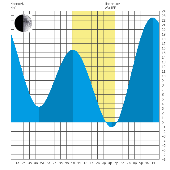 Clarks Point tide chart for Wednesday, November 30, 2022