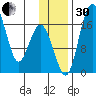 Clarks Point tide chart for Wednesday, November 30, 2022