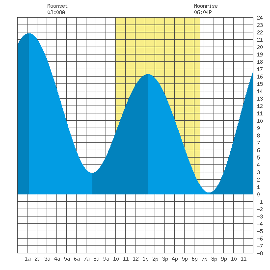 Clarks Point tide chart for Thursday, November 3, 2022