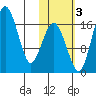 Clarks Point tide chart for Thursday, November 3, 2022