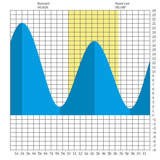 Clarks Point tide chart for Friday, November 4, 2022