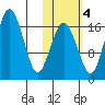 Clarks Point tide chart for Friday, November 4, 2022