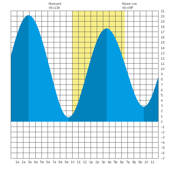 Clarks Point tide chart for Saturday, November 5, 2022