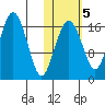 Clarks Point tide chart for Saturday, November 5, 2022