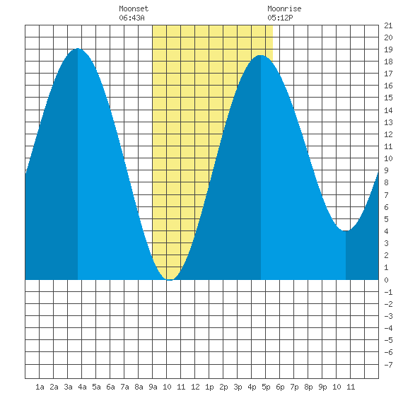 Clarks Point tide chart for Sunday, November 6, 2022
