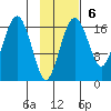 Clarks Point tide chart for Sunday, November 6, 2022