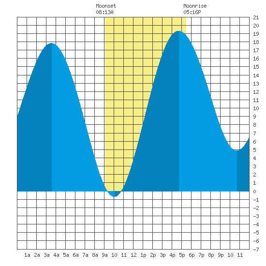 Clarks Point tide chart for Monday, November 7, 2022