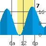 Clarks Point tide chart for Monday, November 7, 2022