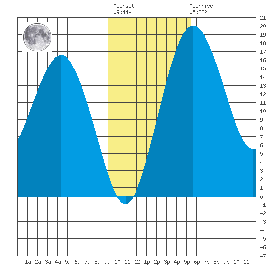 Clarks Point tide chart for Tuesday, November 8, 2022