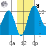 Clarks Point tide chart for Tuesday, November 8, 2022