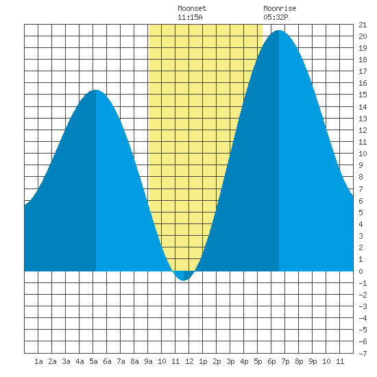 Clarks Point tide chart for Wednesday, November 9, 2022