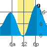 Clarks Point tide chart for Wednesday, November 9, 2022