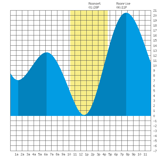 Clarks Point tide chart for Saturday, December 10, 2022