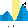 Clarks Point tide chart for Saturday, December 10, 2022