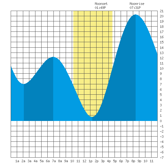Clarks Point tide chart for Sunday, December 11, 2022