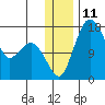 Clarks Point tide chart for Sunday, December 11, 2022