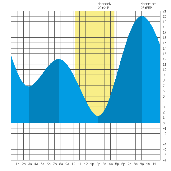 Clarks Point tide chart for Monday, December 12, 2022