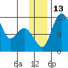 Clarks Point tide chart for Tuesday, December 13, 2022