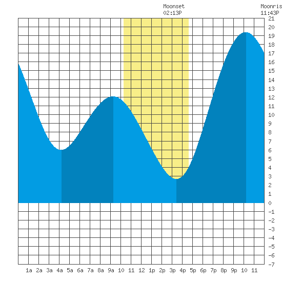 Clarks Point tide chart for Wednesday, December 14, 2022