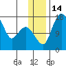 Clarks Point tide chart for Wednesday, December 14, 2022