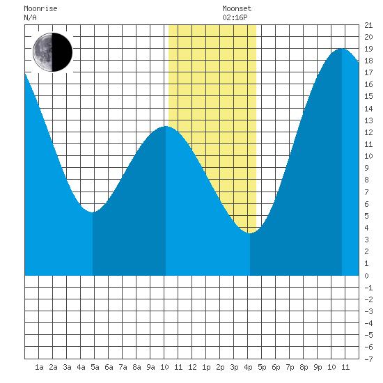 Clarks Point tide chart for Thursday, December 15, 2022