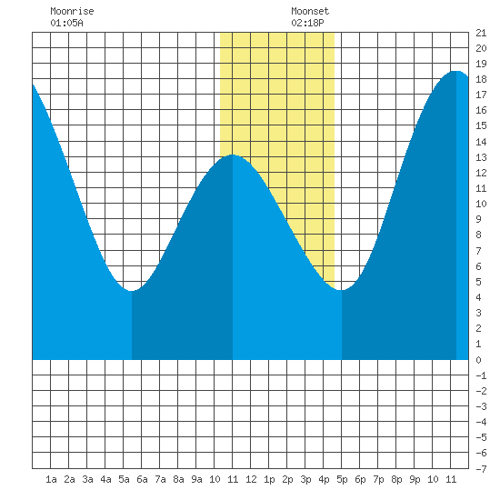 Clarks Point tide chart for Friday, December 16, 2022