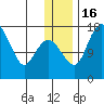 Clarks Point tide chart for Friday, December 16, 2022