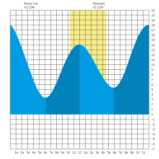 Clarks Point tide chart for Saturday, December 17, 2022