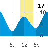 Clarks Point tide chart for Saturday, December 17, 2022