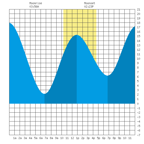 Clarks Point tide chart for Sunday, December 18, 2022