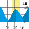 Clarks Point tide chart for Sunday, December 18, 2022
